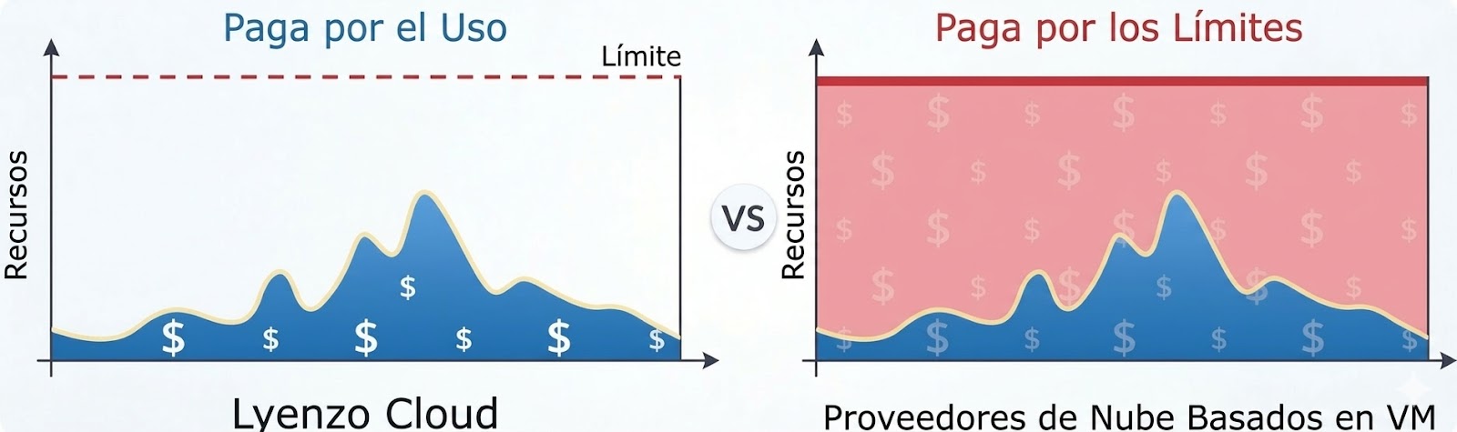Lyenzo Cloud vs Proveedores de Nube Basados en VM — Paga por el uso, no por los límites